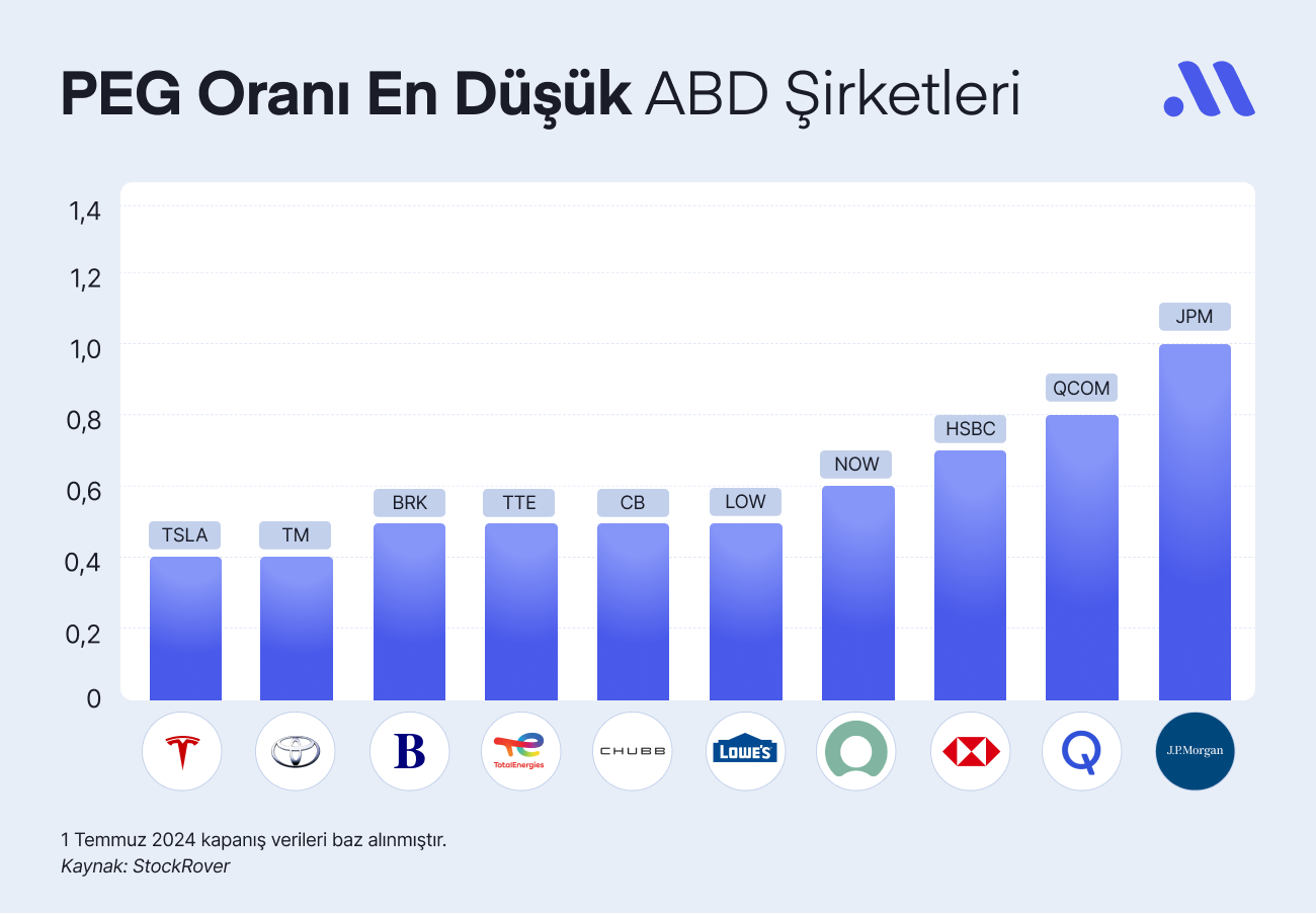 PEG Oranına Göre Ucuz Hisseler (Temmuz)