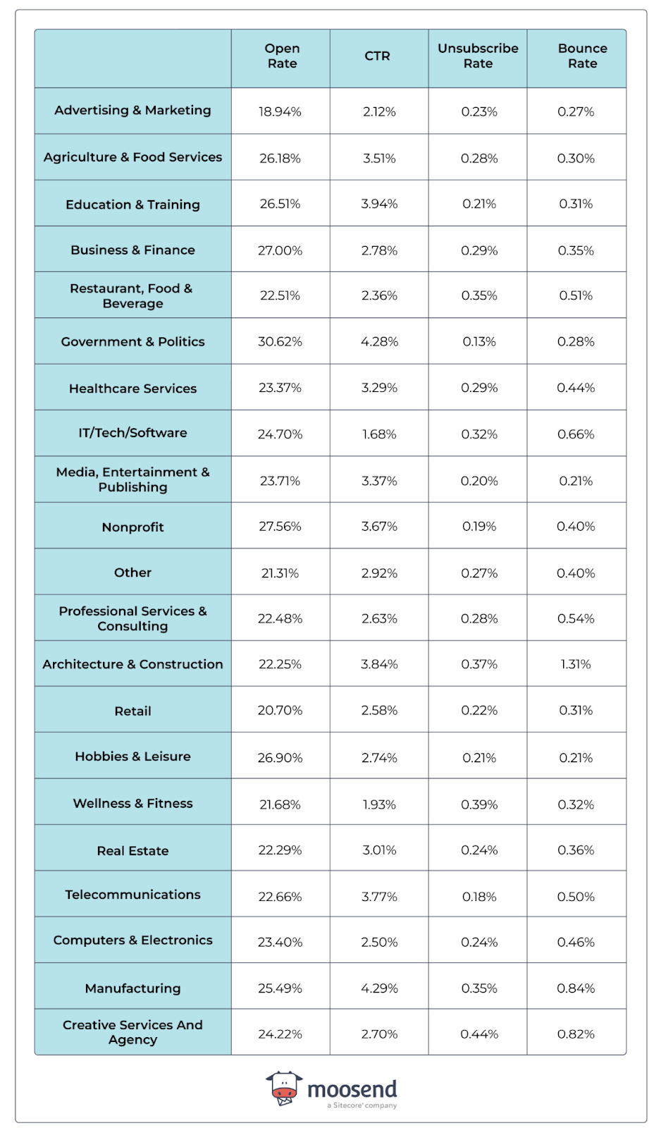 Email marketing metrics by industry, including open, unsubscribe rates and more.