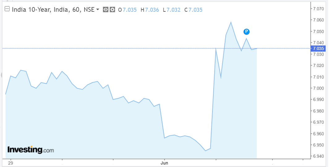 Chart of India 10-Year Bond Yield, 60-minute timeframe, NSE data, showing a recent spike to 7.05% followed by a drop to 7.035%.
