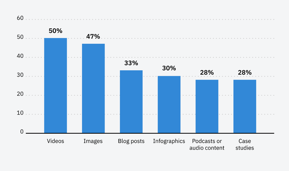 Content Marketing Types