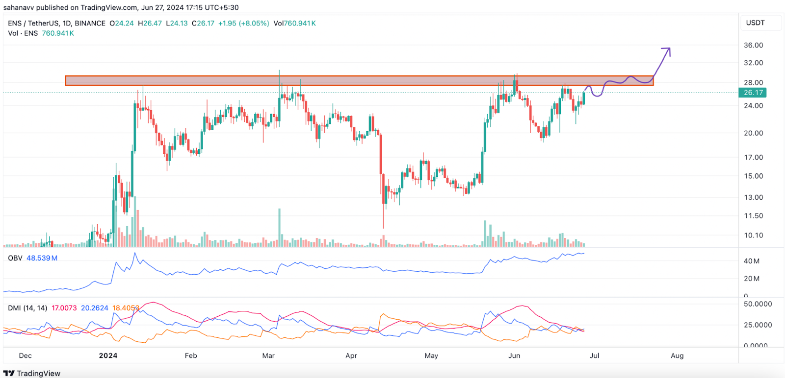 Токены на основе Ethereum демонстрируют силу: рост цен на ENS, в то время как Lido DAO пытается сохранить бычью полосу