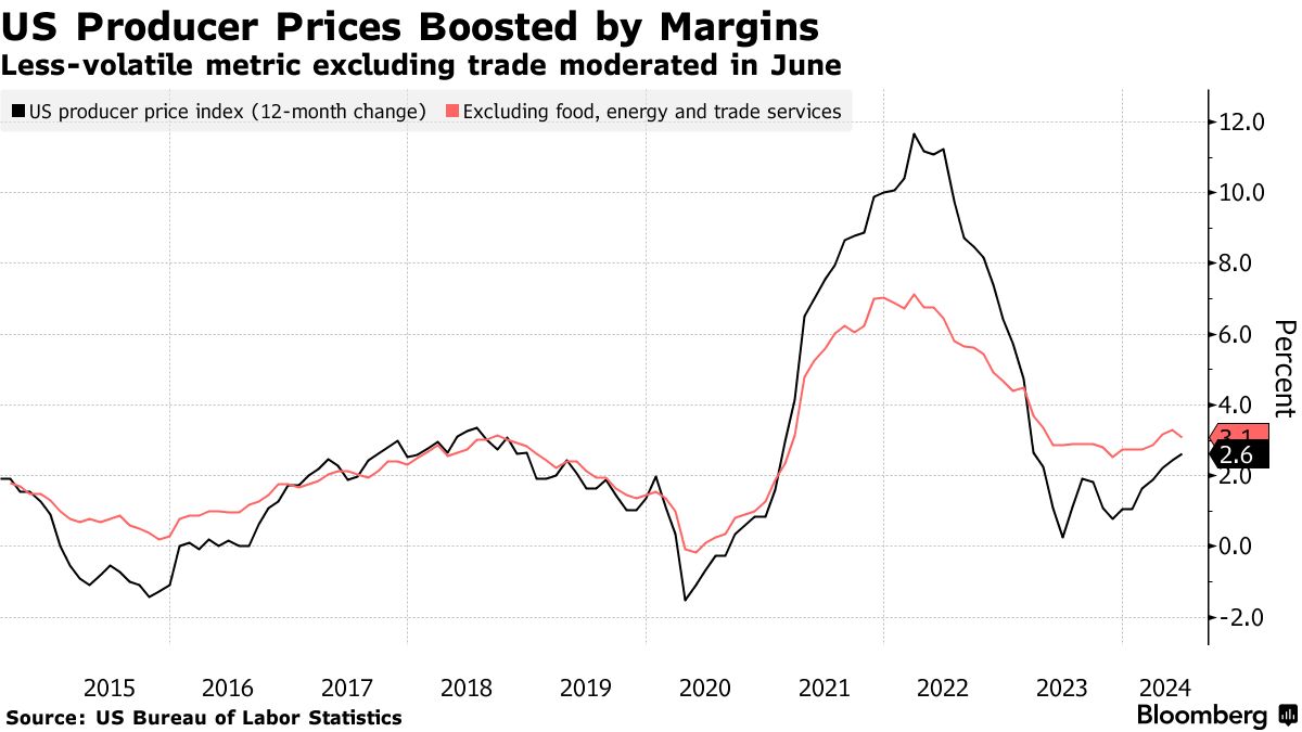 US producer prices (Source: US Bureau of Labor Statistics)