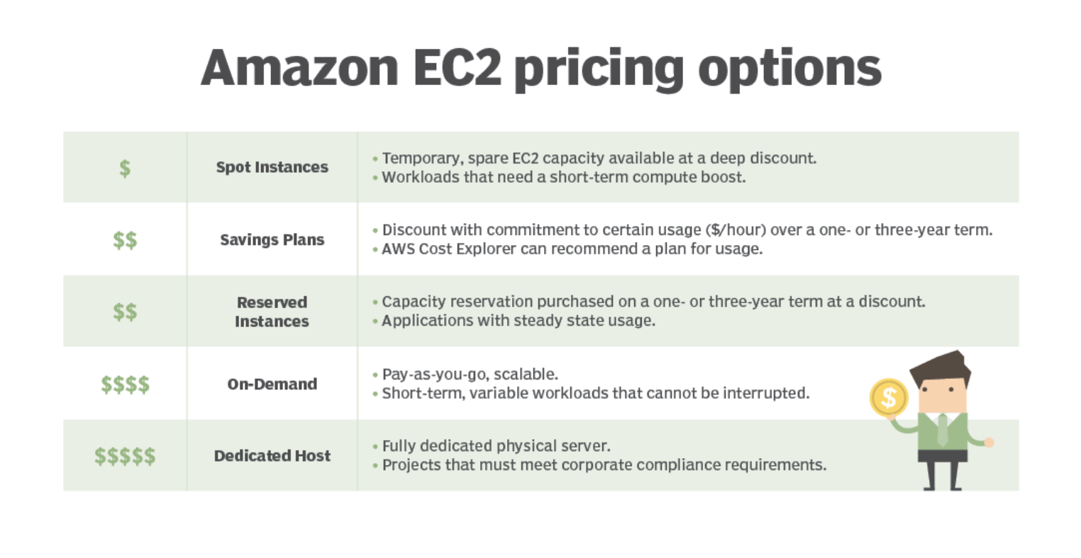 Amazon EC2 pricing options