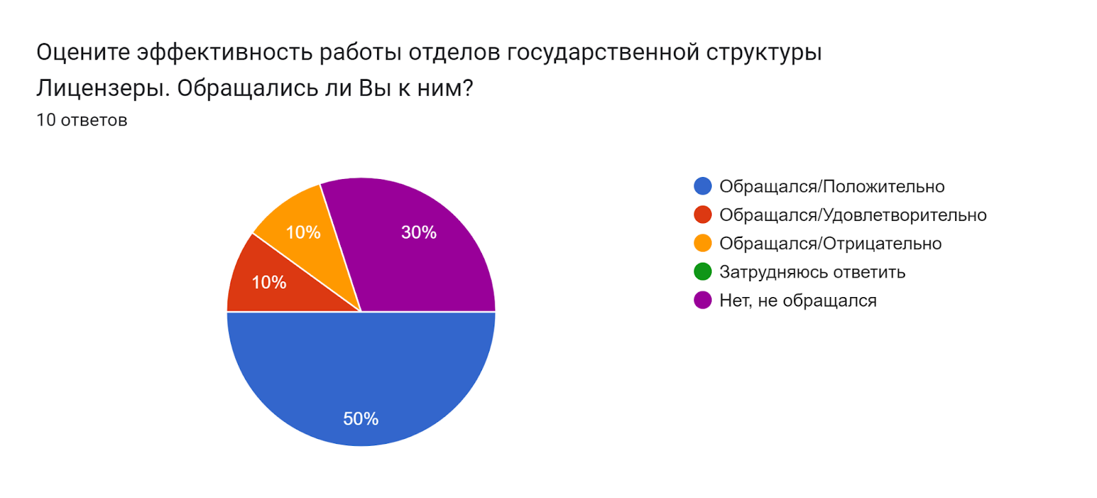 Диаграмма ответов в Формах. Вопрос: Оцените эффективность работы отделов государственной структуры Лицензеры. Обращались ли Вы к ним?. Количество ответов: 10 ответов.