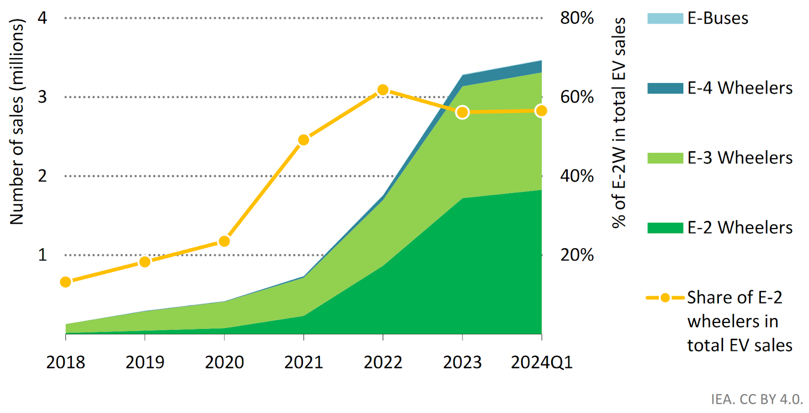 Sales of Electric Vehicles per Category and Share of Electric 2-Wheeler Sales in Total EV Sales, India, 2018 - 2024, Q1, Source: IEA