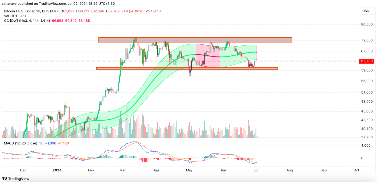 Биткойн снова вошел в фазу накопления? Готов ли BTC упасть ниже $60 000?