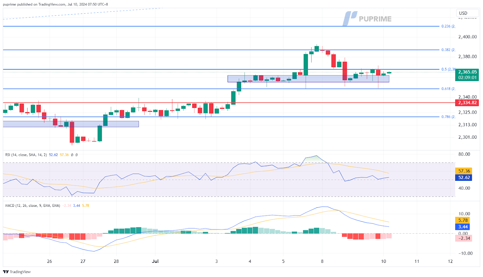 XAU/USD gold price chart prop trading 10 July 2024