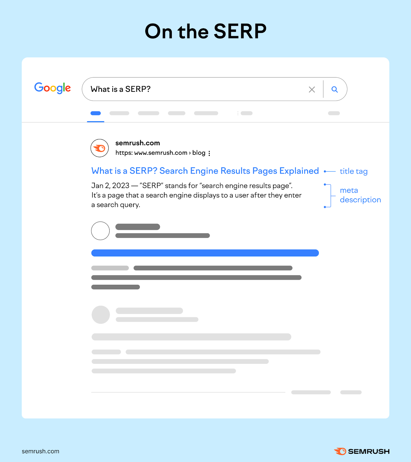 Illustration of a Google SERP on light blue background, showing a result for the query "What is a SERP?" with labels for the title tag and meta description.
