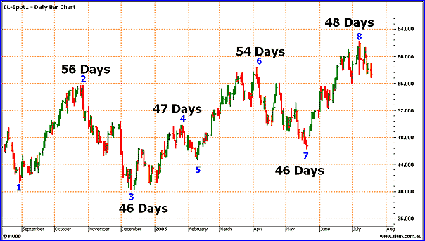 Gann Time Cycles