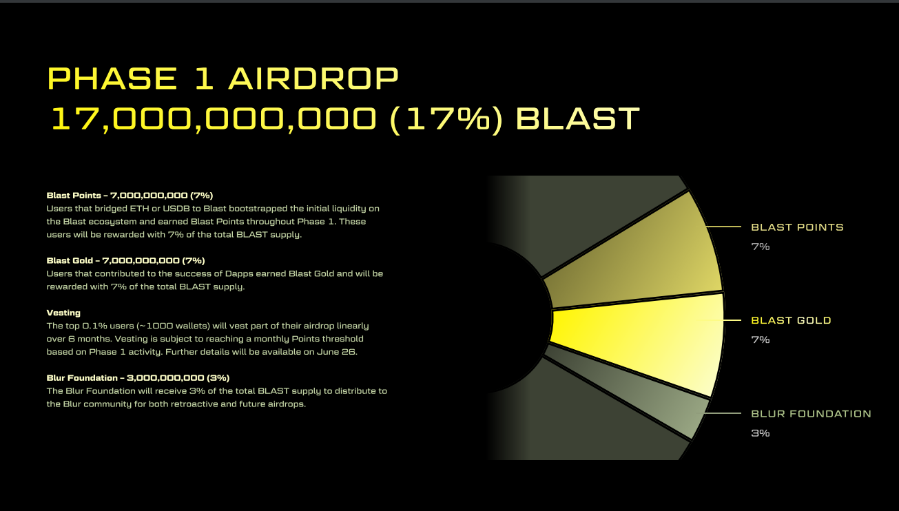 blast crypto airdrop 