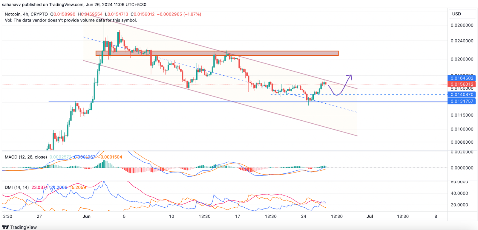 Notcoin เตรียมพร้อมที่จะตั้งค่าธีมให้พุ่งถึง $0.02: แต่ถ้าสิ่งนี้เกิดขึ้นเท่านั้น