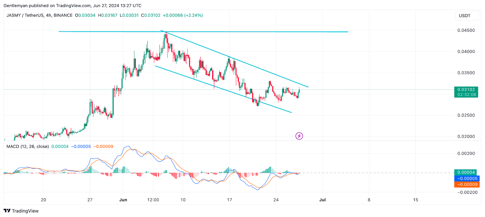 Altcoins 4 อันดับแรกที่มีศักยภาพในการทะลุทะลวงที่สูงขึ้น