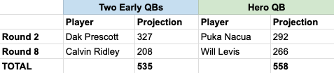 Taking just one QB early projects better in superflex mock drafts.