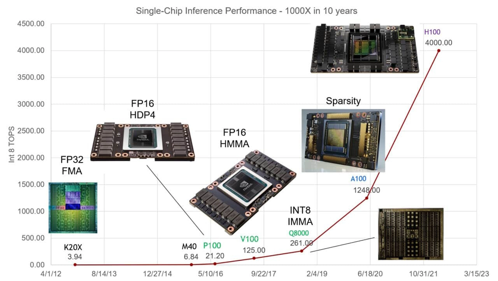 hiệu năng của chip theo thời gian