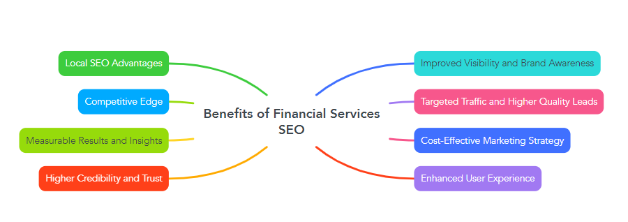 Benefits of Financial Services SEO