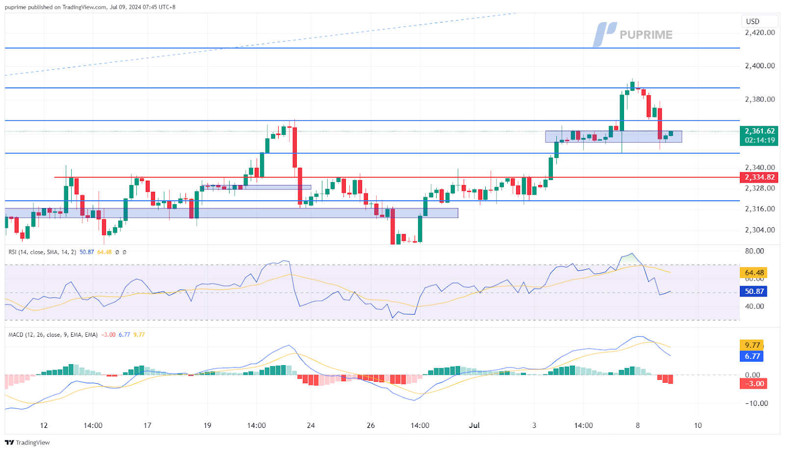 XAU/USD gold price chart prop trading 9 July 2024