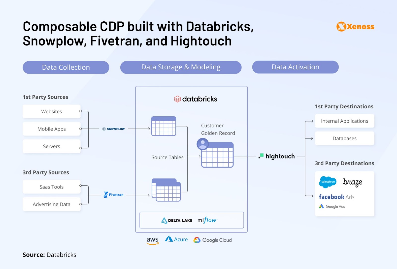  Example of composable CDP architecture with Databricks, Snowplow,  Fivetran, and Hightouch | Xenoss Blog