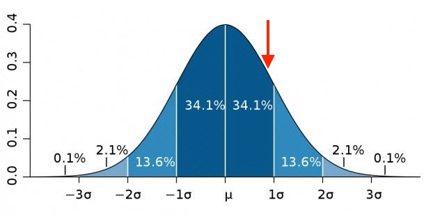 Graph of a standard distribution