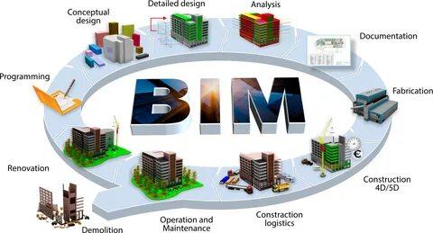 Levels of Development in BIM