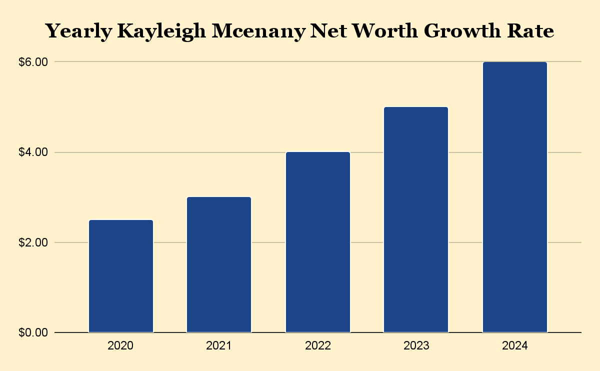 Yearly Kayleigh Mcenany Net Worth Growth Rate