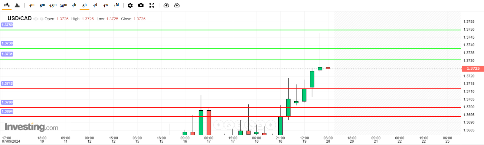 บทวิเคราะห์ USD/CAD วันนี้