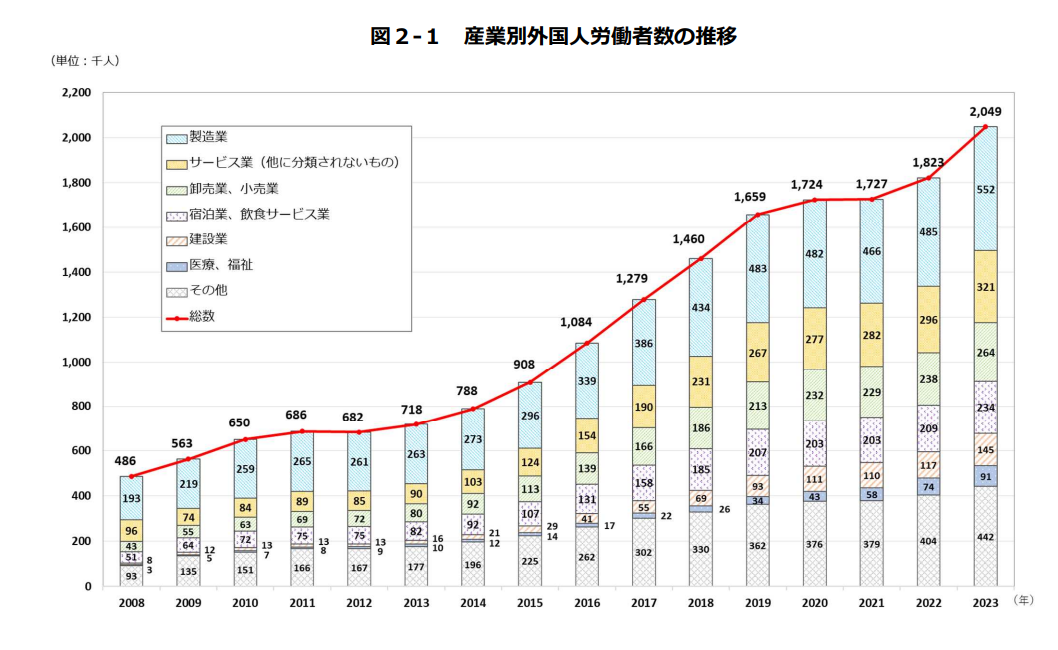 外国人を雇用する企業は増加しているの画像