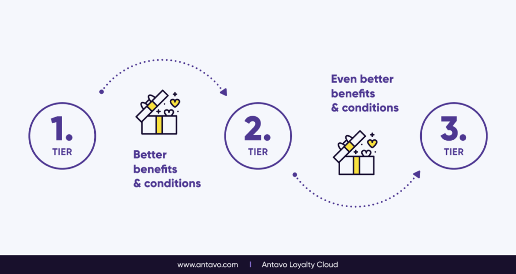 loyalty program trends