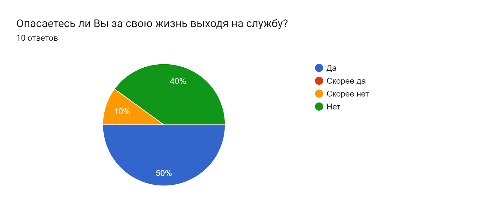 Диаграмма ответов в Формах. Вопрос: Опасаетесь ли Вы за свою жизнь выходя на службу? . Количество ответов: 10 ответов.