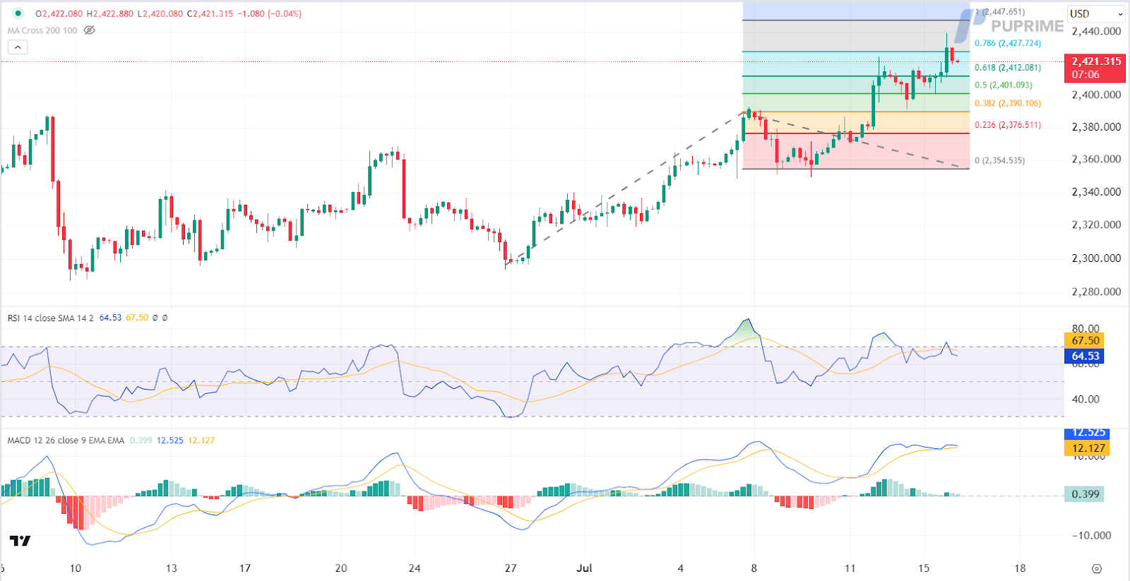 XAU/USD gold price chart 16 July 2024