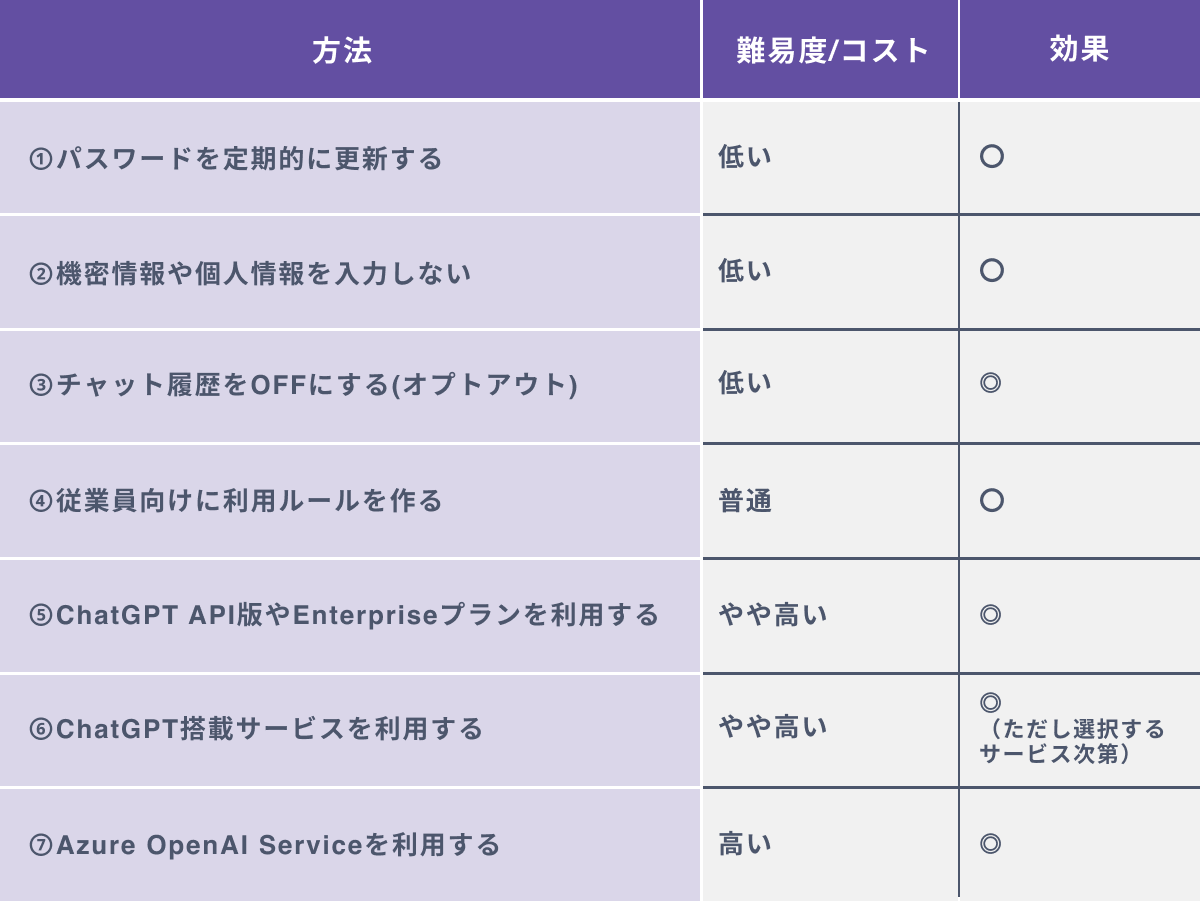 ChatGPT(チャットGPT)での情報漏洩を防ぐ７つの方法