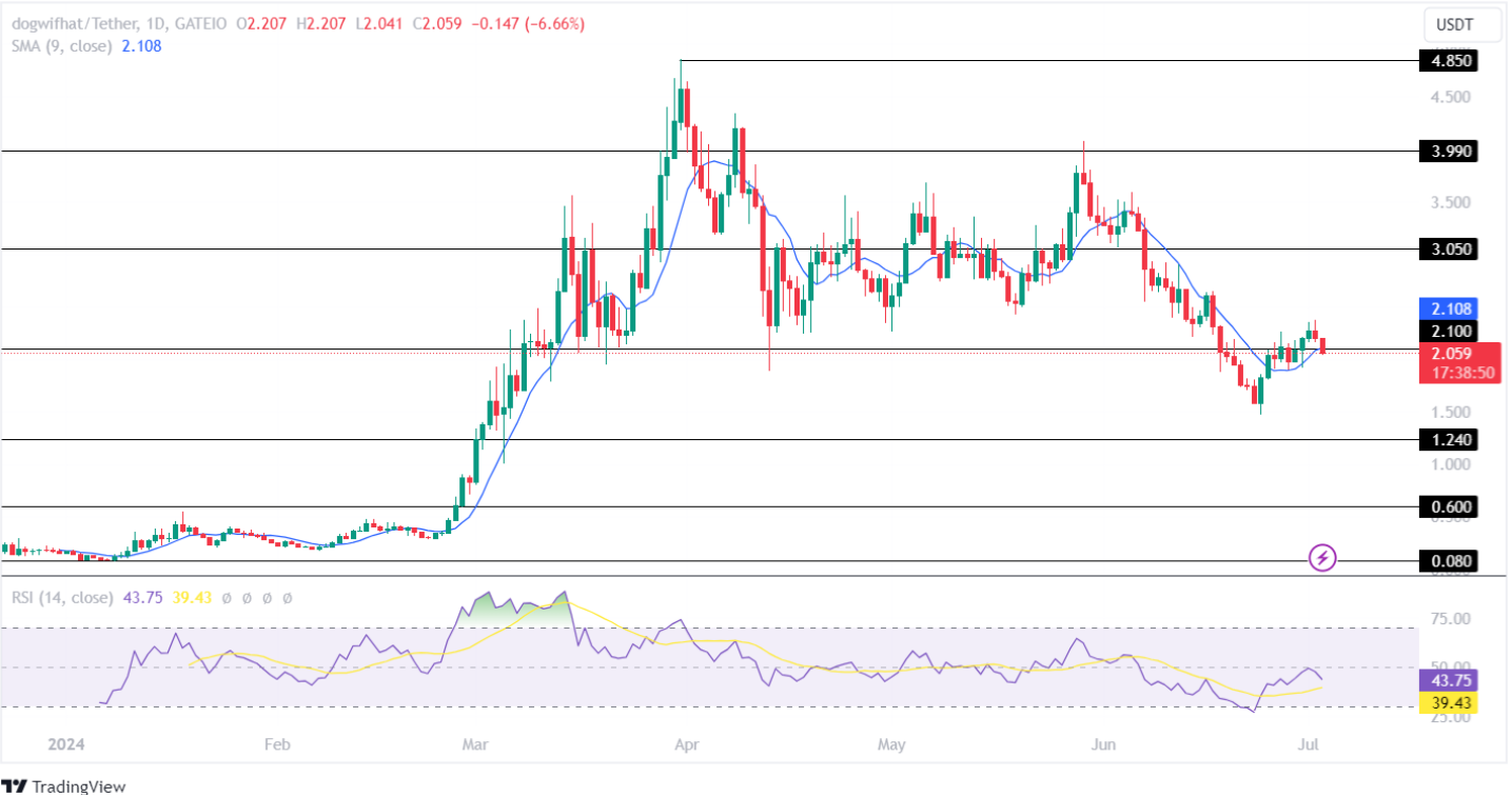 WIF Price Analysis