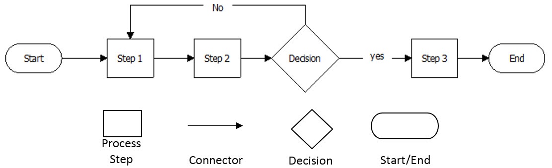 Creating SOPs: Process Maps