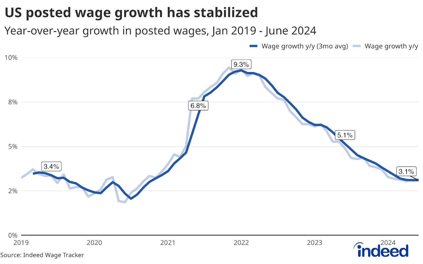 A line chart titled "US posted wage growth has stabilized" covering data from January 2019 to June 2024. The chart shows that year-over-year wage growth peaked at 9.3% in January 2022 and has since declined to 3.1% by mid-2024, indicating a stabilization in posted wage growth after a period of significant fluctuation.