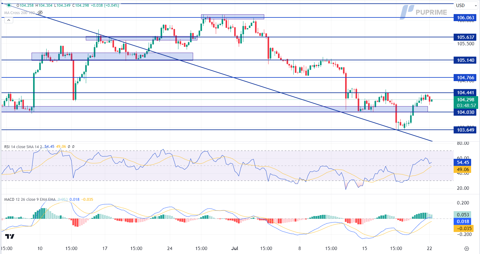 dollar index dxy price chart prop trading 22 July 2024