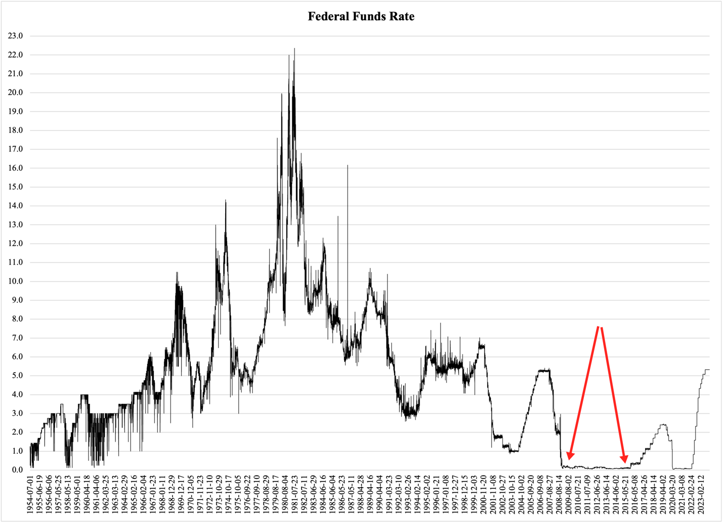 A graph showing the rate of the federal funds rate

Description automatically generated
