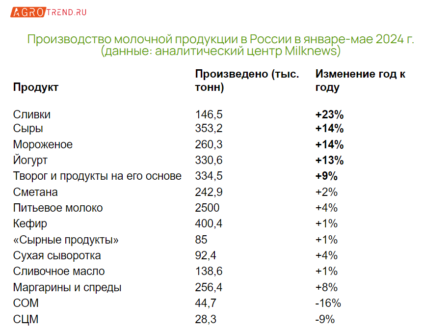 Производство молочной продукции в январе-мае 2024 г.