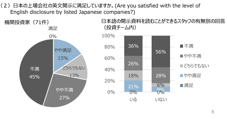 日本の上場会社の英文開示に満足しているかの投資家向けアンケート結果（出典：東京証券取引所）