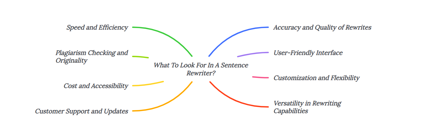 What To Look For In A Sentence Rewriter?