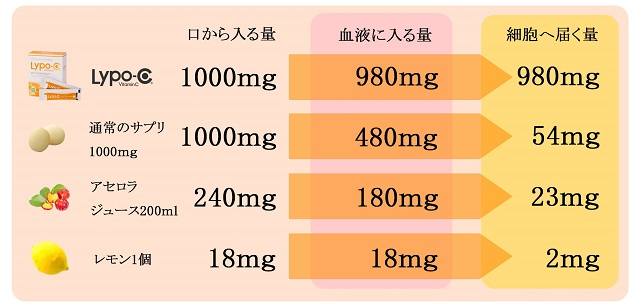 Lypo-C(リポカプセルビタミンC） - 田町スクエア歯科・矯正歯科