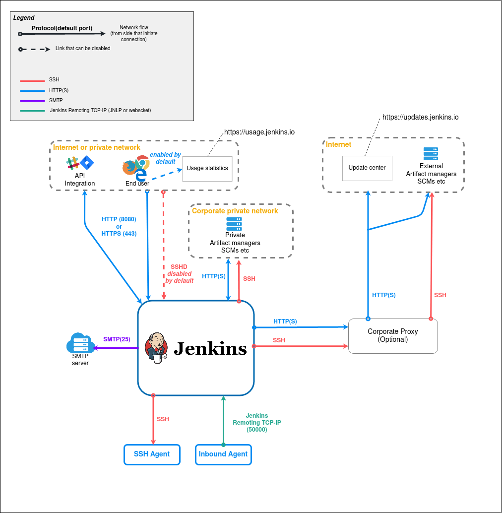 This diagram depicts Jenkins as a central node, illustrating the incoming and outgoing network flows. 