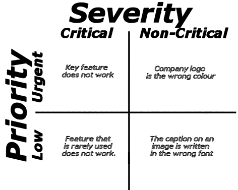 Severity & Priority in Testing Introduction & Differences