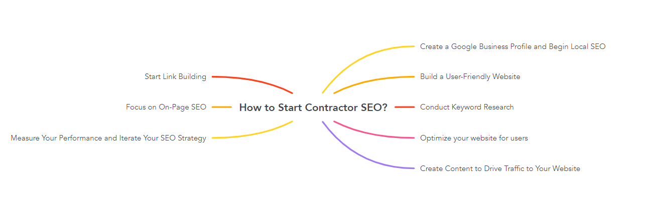 How to Start Contractor SEO?