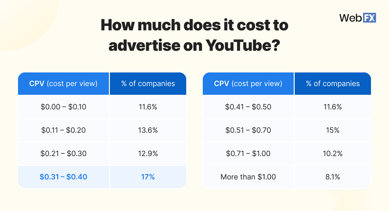 youtube advertising cost statistics from webfx