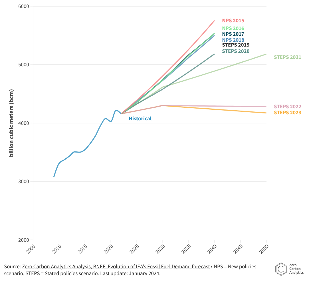 Evolution of IEA’s Gas Demand Forecast, Source: Zero Carbon Analytics