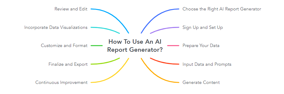 How To Use An AI Report Generator?