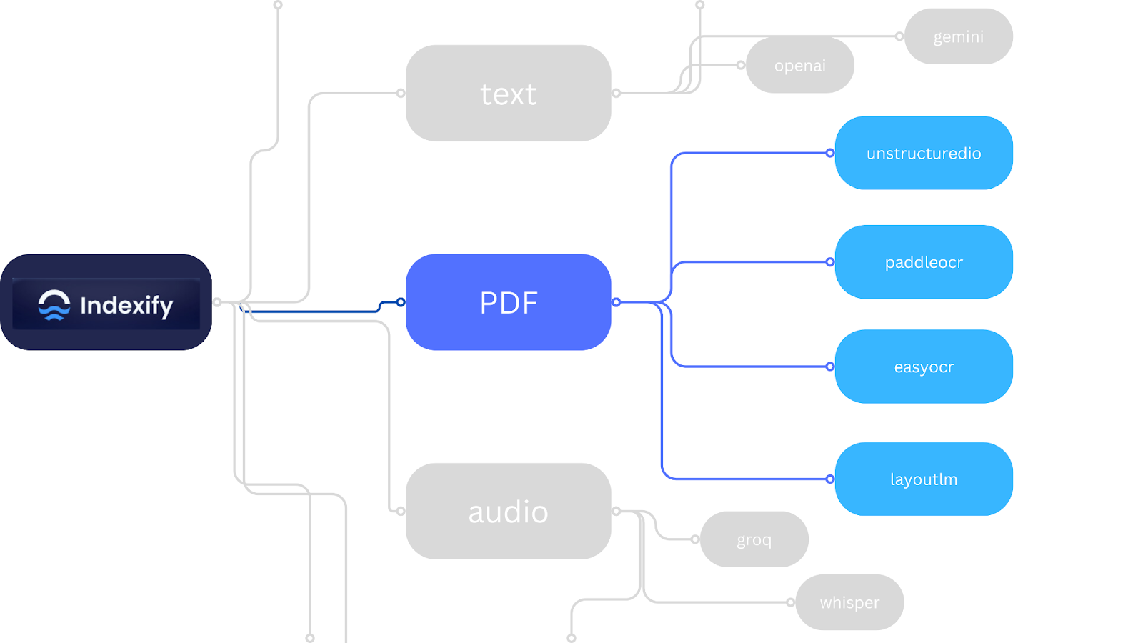 Seamlessly Extract Text from PDFs with Indexify and PaddleOCR