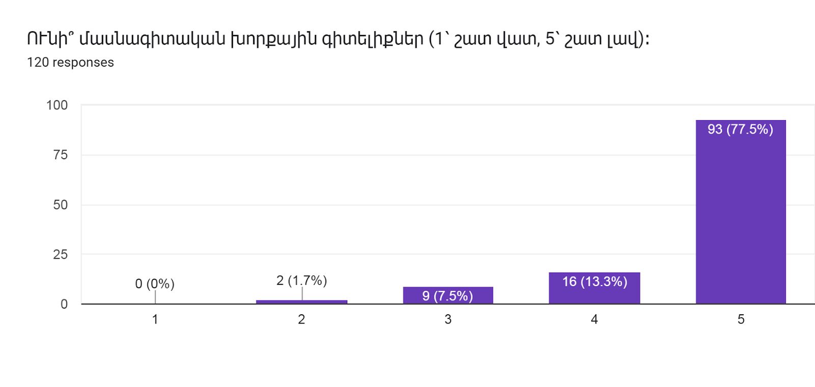 Forms response chart. Question title: ՈՒնի՞ մասնագիտական խորքային գիտելիքներ (1՝ շատ վատ, 5՝ շատ լավ)։          
. Number of responses: 120 responses.