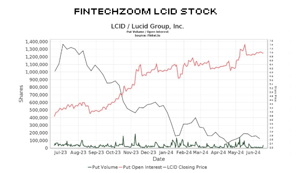 Recent Stock Performance of Fintechzoom Lcid Stock