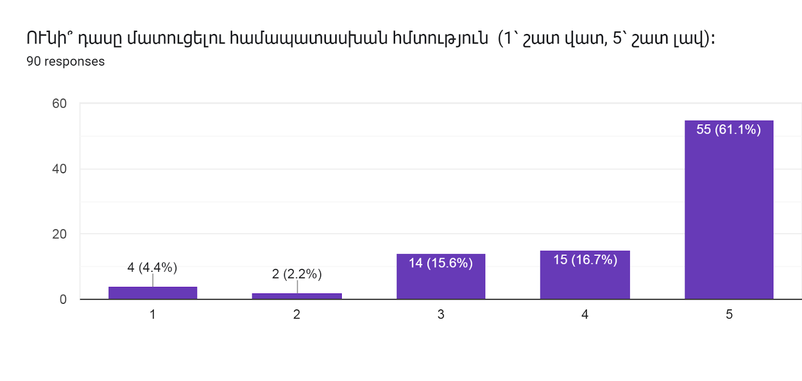 Forms response chart. Question title: ՈՒնի՞ դասը մատուցելու համապատասխան հմտություն  (1՝ շատ վատ, 5՝ շատ լավ)։      
. Number of responses: 90 responses.