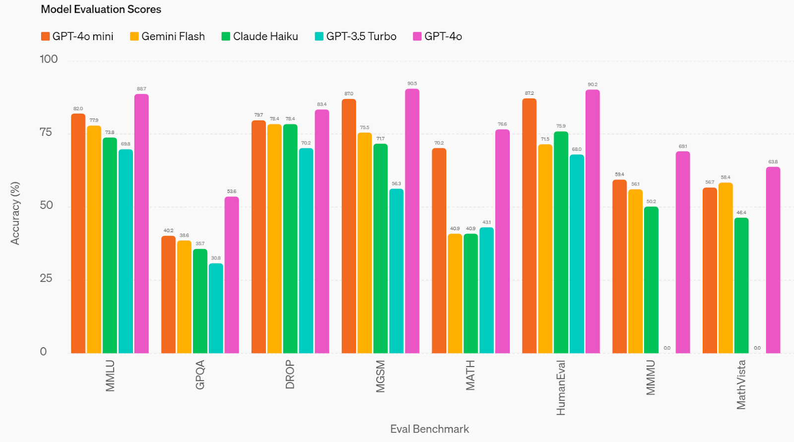 GPT-4o mini performance comparisons